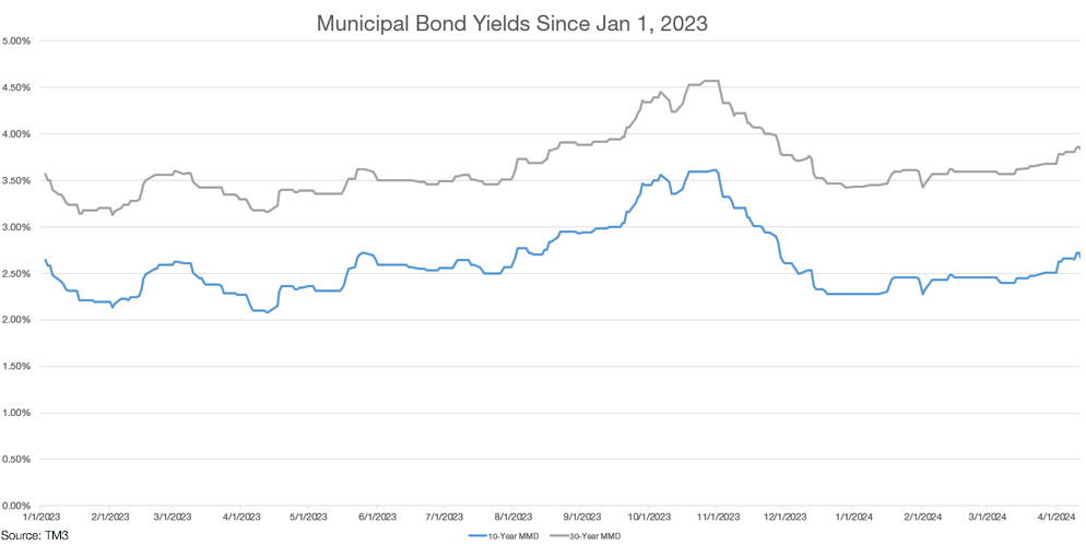 MUNICIPAL bond yields