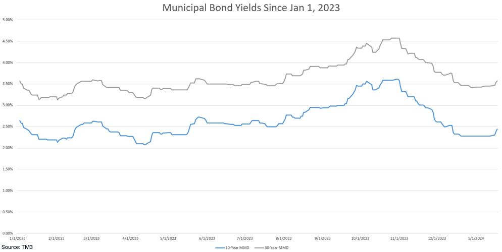 01/19/2024 Market Commentary