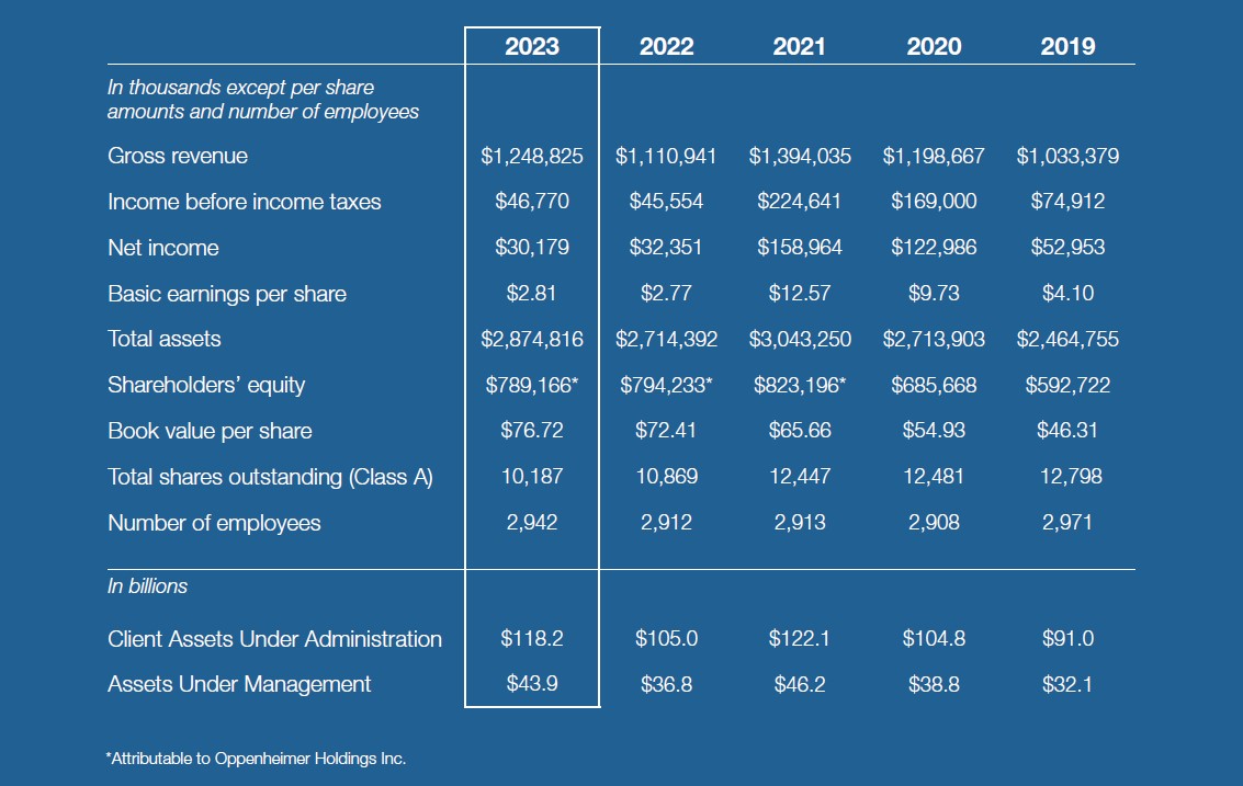 Financial Highlights 2019-2023