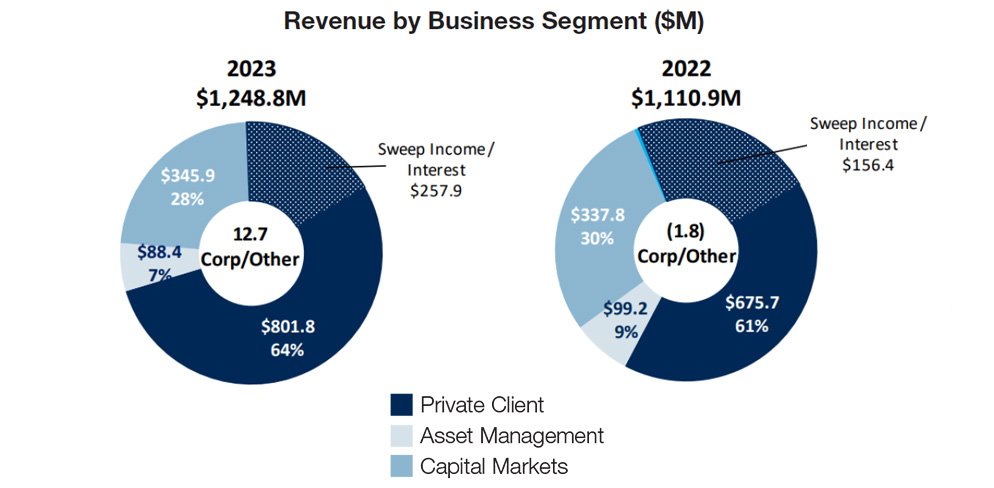 Revenue by business segment comparison