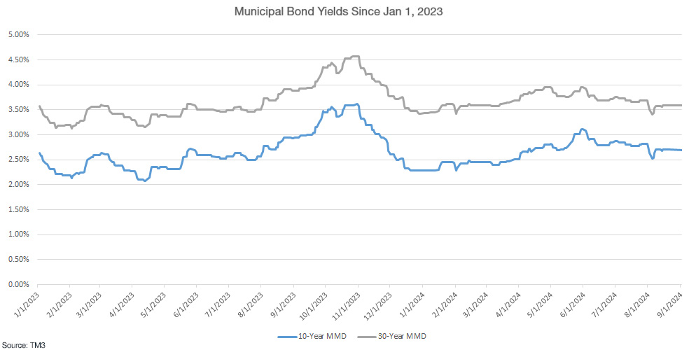 municipal bond yields
