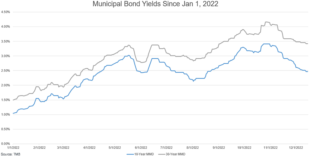 municipal bond yields