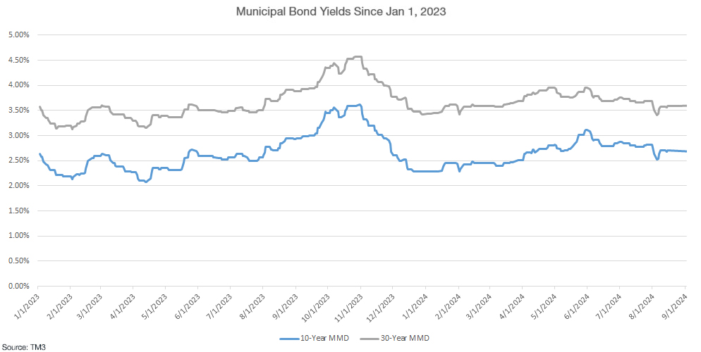 municipal bond yields