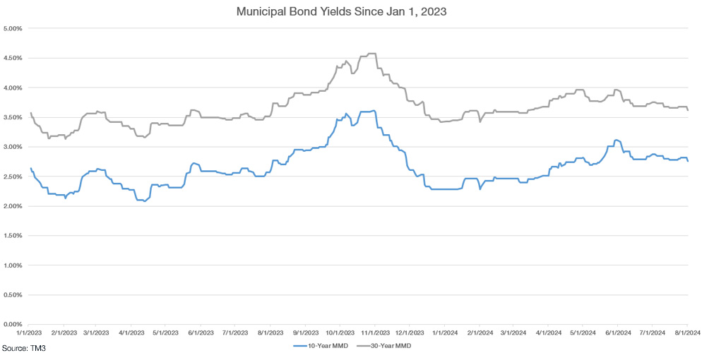 municipal bond yields