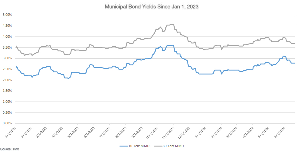 municipal bond yields