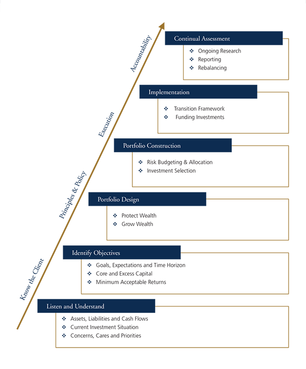 peregrine group process