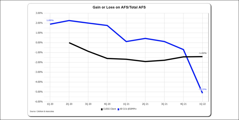 Yield chart